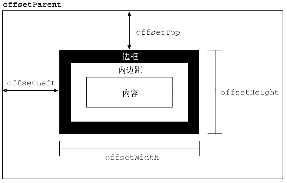 Offset Size